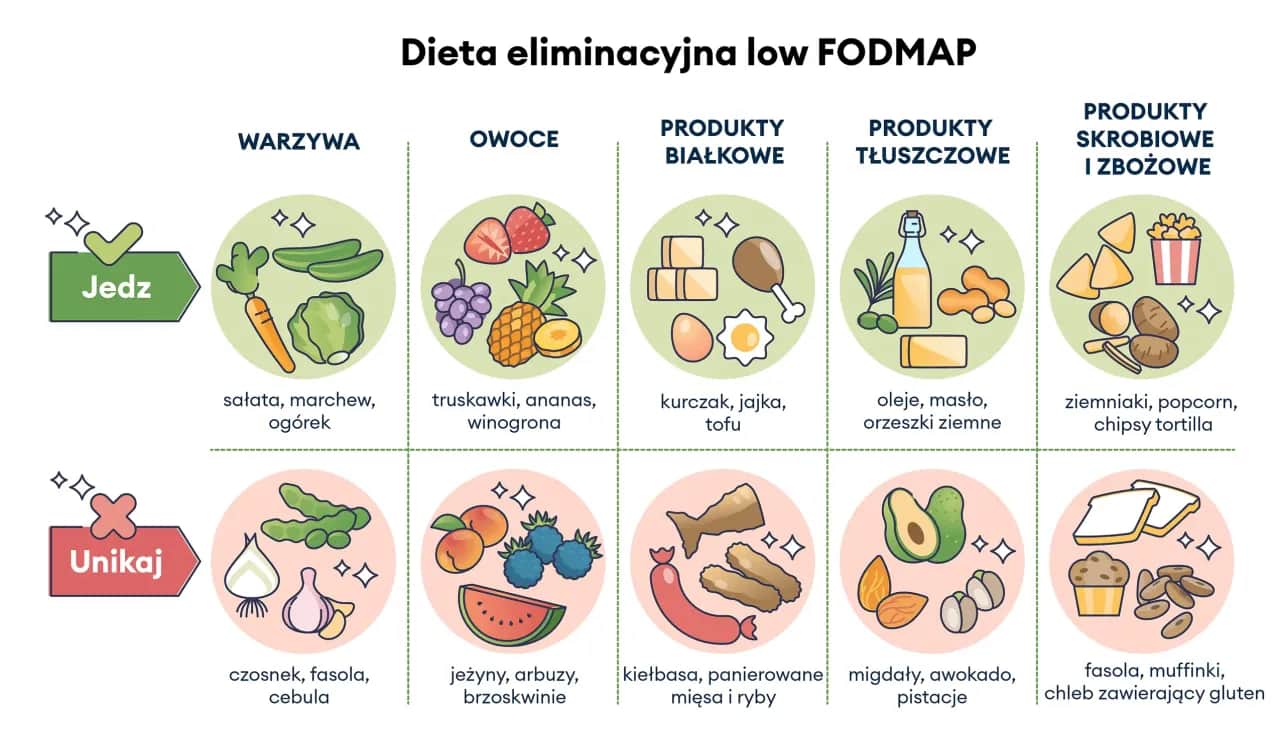 IBS: Dieta LOW FODMAP. Jedz bez bólu, odzyskaj komfort jelit.